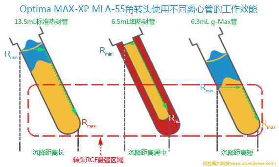 Optima MAX-XP臺式離心機(jī)的MLA-55角轉(zhuǎn)頭使用不同類型離心管時的離心效能.jpg