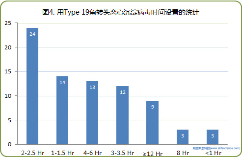圖4. 用Type 19角轉頭離心沉淀病毒時間設置的統(tǒng)計.jpg